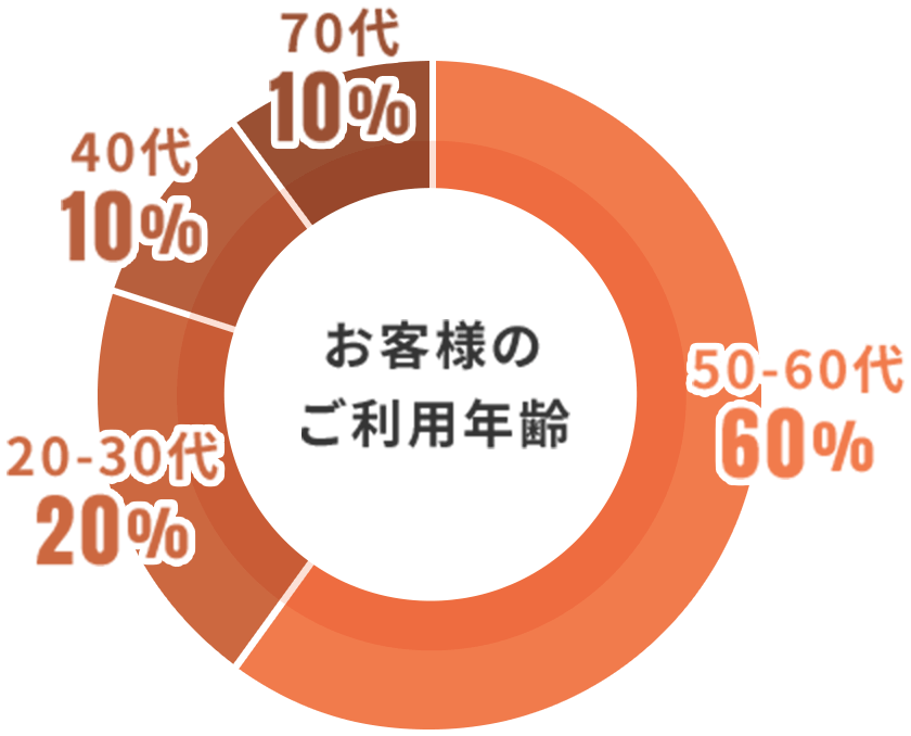 お客様のご利用年齢の内訳